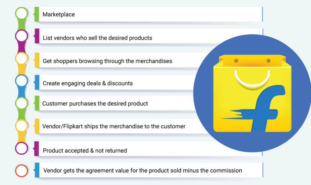 How Flipkart works