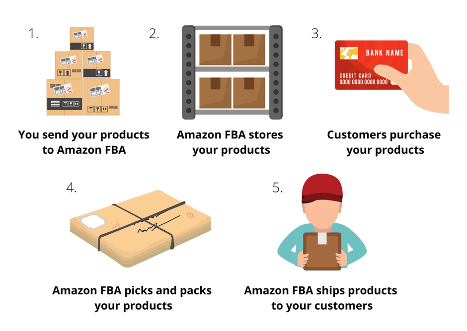 What is Amazon and How does it work
